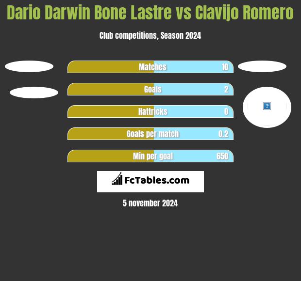 Dario Darwin Bone Lastre vs Clavijo Romero h2h player stats