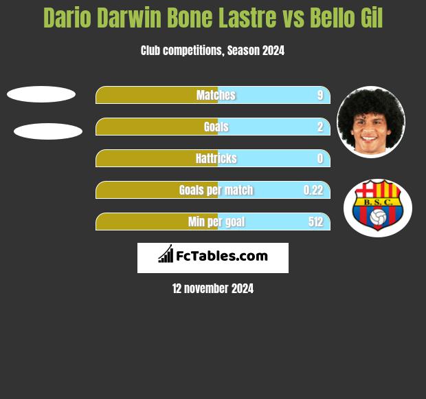 Dario Darwin Bone Lastre vs Bello Gil h2h player stats