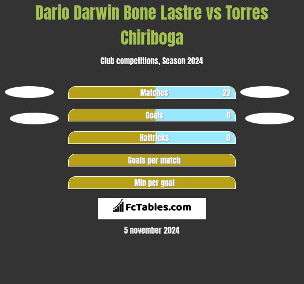 Dario Darwin Bone Lastre vs Torres Chiriboga h2h player stats