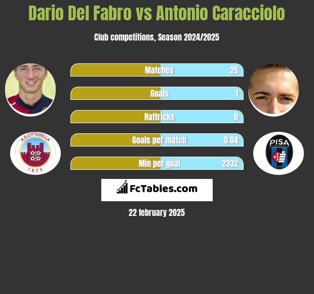 Dario Del Fabro vs Antonio Caracciolo h2h player stats