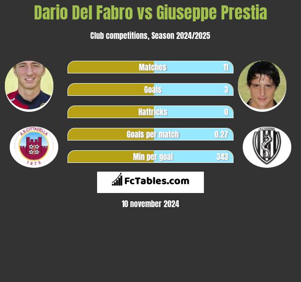 Dario Del Fabro vs Giuseppe Prestia h2h player stats