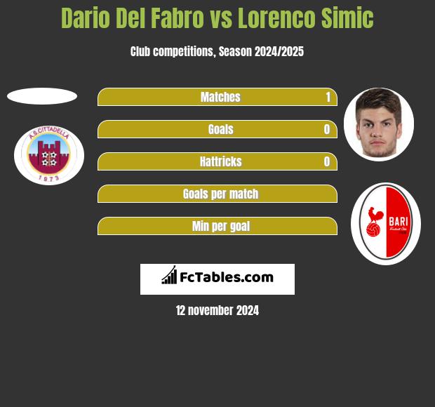 Dario Del Fabro vs Lorenco Simic h2h player stats