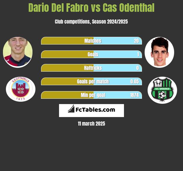 Dario Del Fabro vs Cas Odenthal h2h player stats