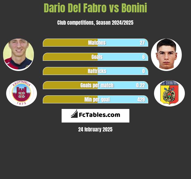 Dario Del Fabro vs Bonini h2h player stats