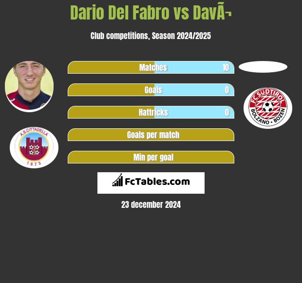 Dario Del Fabro vs DavÃ¬ h2h player stats