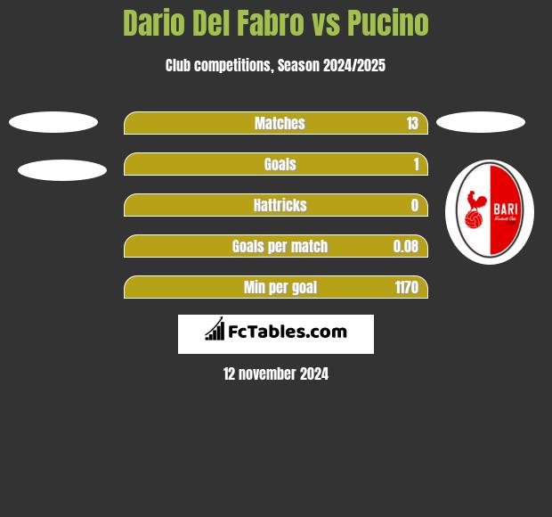 Dario Del Fabro vs Pucino h2h player stats