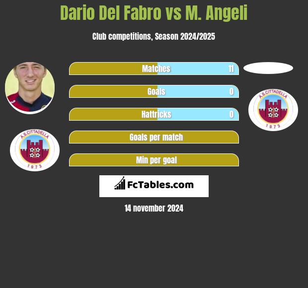 Dario Del Fabro vs M. Angeli h2h player stats