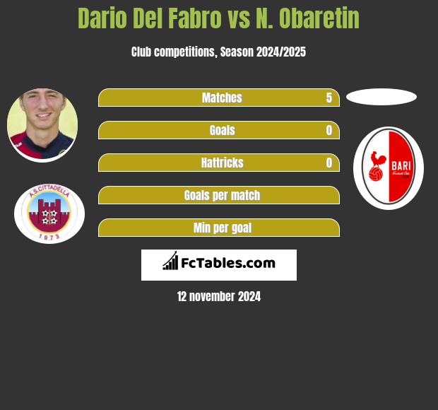 Dario Del Fabro vs N. Obaretin h2h player stats