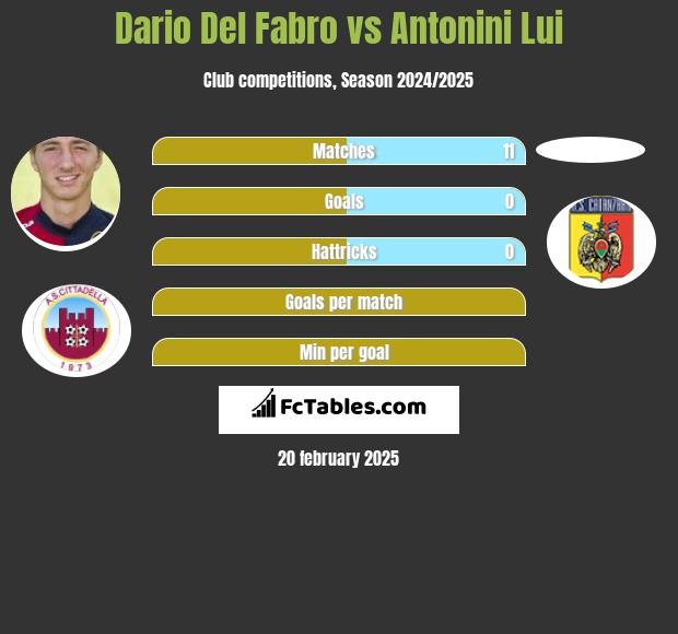 Dario Del Fabro vs Antonini Lui h2h player stats