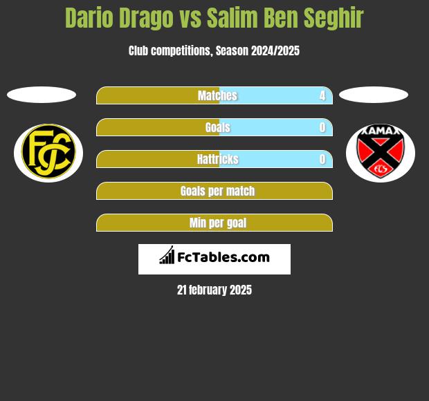 Dario Drago vs Salim Ben Seghir h2h player stats