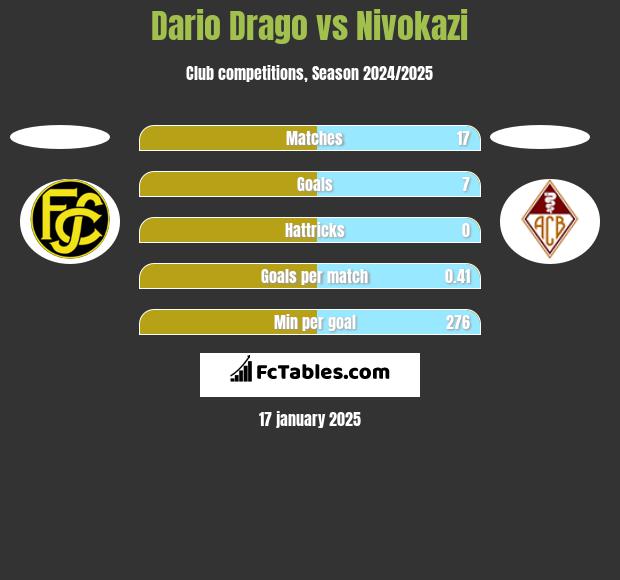 Dario Drago vs Nivokazi h2h player stats