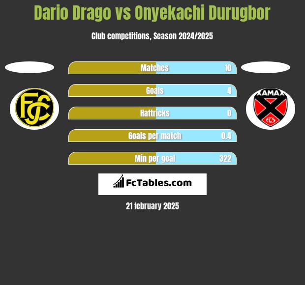 Dario Drago vs Onyekachi Durugbor h2h player stats