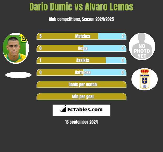 Dario Dumic vs Alvaro Lemos h2h player stats