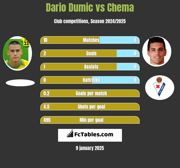 Dario Dumic vs Chema h2h player stats