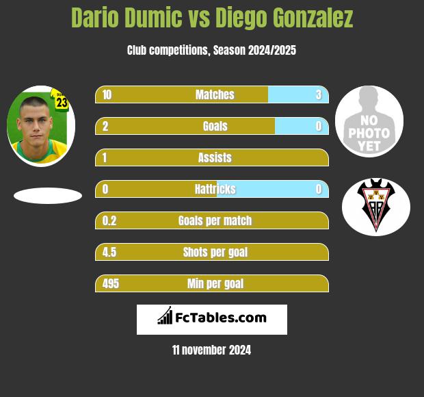 Dario Dumic vs Diego Gonzalez h2h player stats