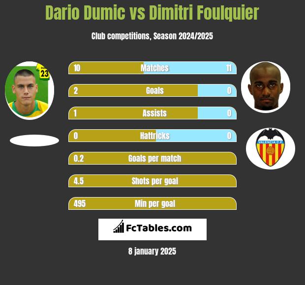 Dario Dumic vs Dimitri Foulquier h2h player stats