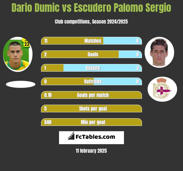 Dario Dumic vs Escudero Palomo Sergio h2h player stats