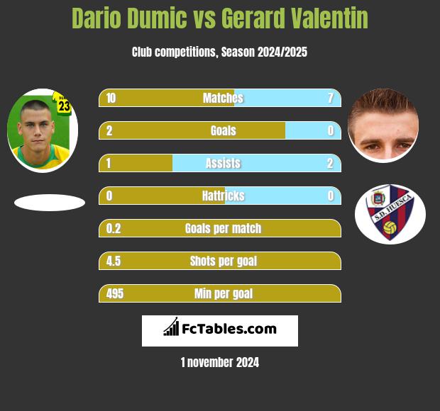 Dario Dumic vs Gerard Valentin h2h player stats