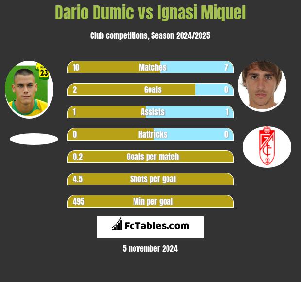 Dario Dumic vs Ignasi Miquel h2h player stats