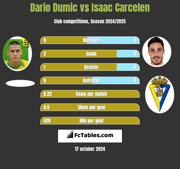 Dario Dumic vs Isaac Carcelen h2h player stats