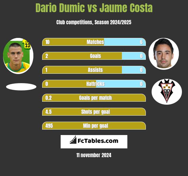 Dario Dumic vs Jaume Costa h2h player stats