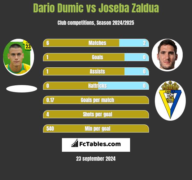 Dario Dumic vs Joseba Zaldua h2h player stats