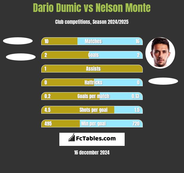 Dario Dumic vs Nelson Monte h2h player stats