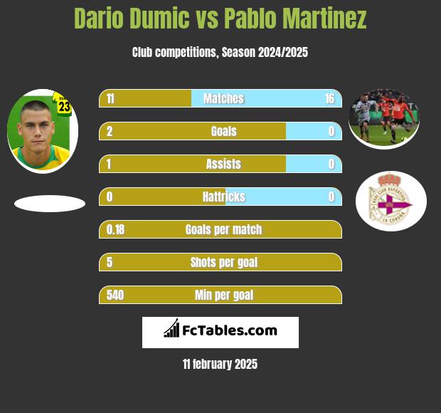 Dario Dumic vs Pablo Martinez h2h player stats