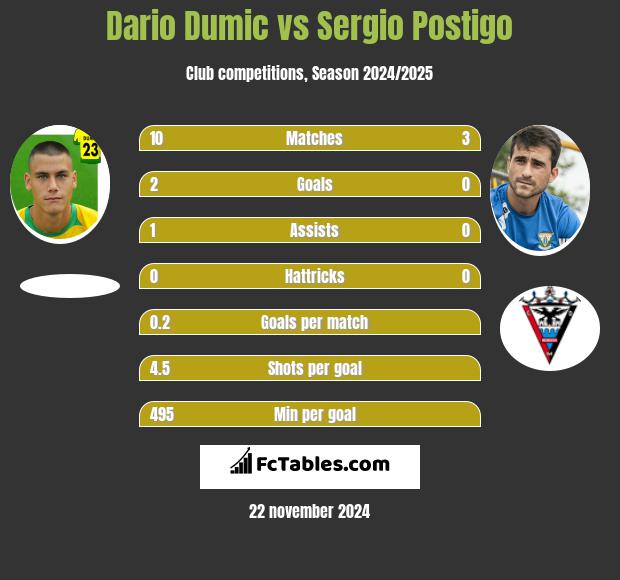 Dario Dumic vs Sergio Postigo h2h player stats