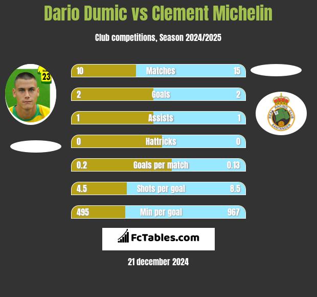 Dario Dumic vs Clement Michelin h2h player stats