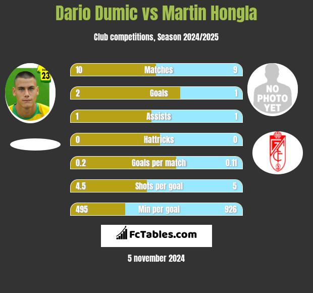 Dario Dumic vs Martin Hongla h2h player stats