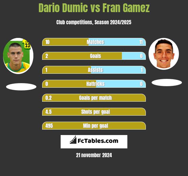 Dario Dumic vs Fran Gamez h2h player stats