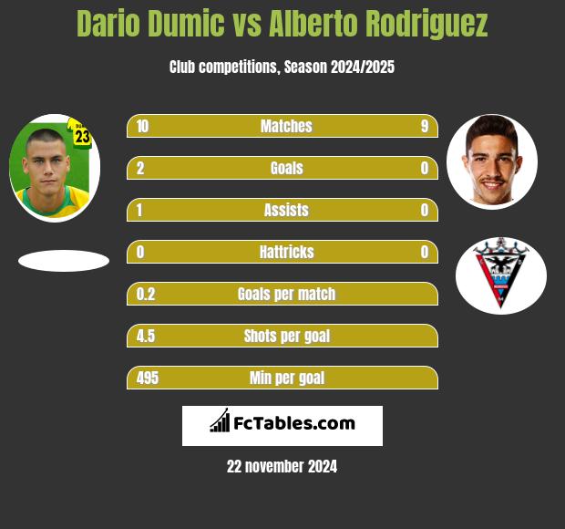 Dario Dumic vs Alberto Rodriguez h2h player stats