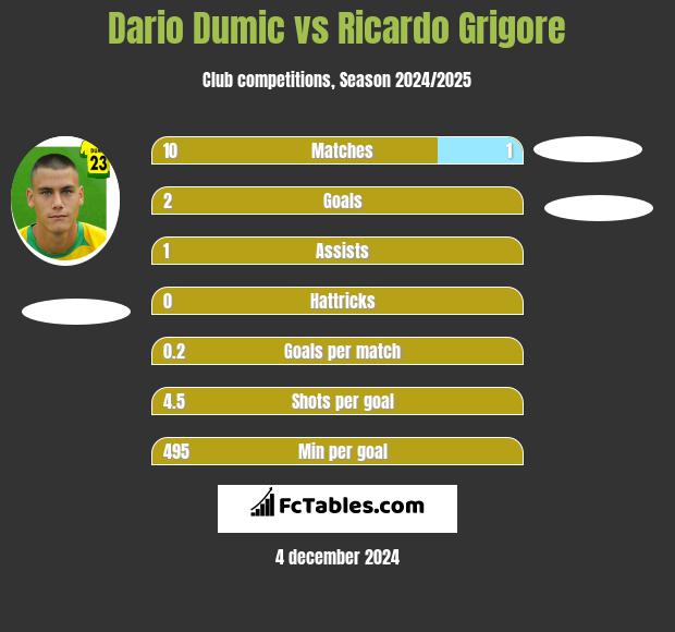 Dario Dumic vs Ricardo Grigore h2h player stats