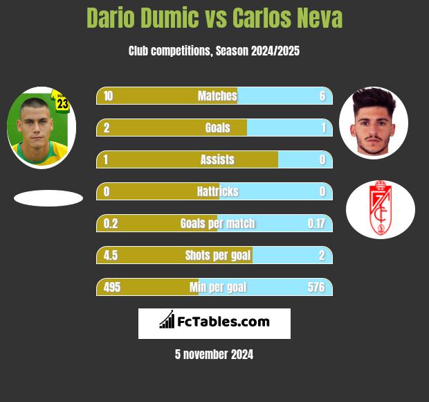 Dario Dumic vs Carlos Neva h2h player stats