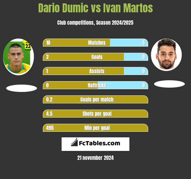 Dario Dumic vs Ivan Martos h2h player stats