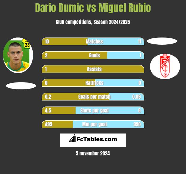 Dario Dumic vs Miguel Rubio h2h player stats