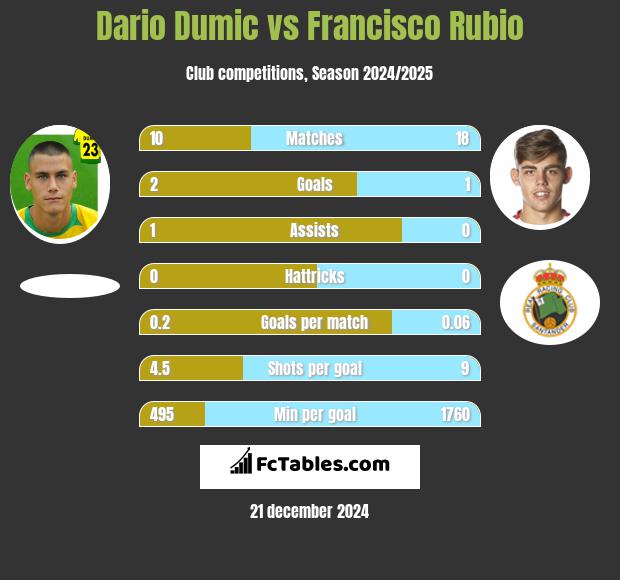 Dario Dumic vs Francisco Rubio h2h player stats