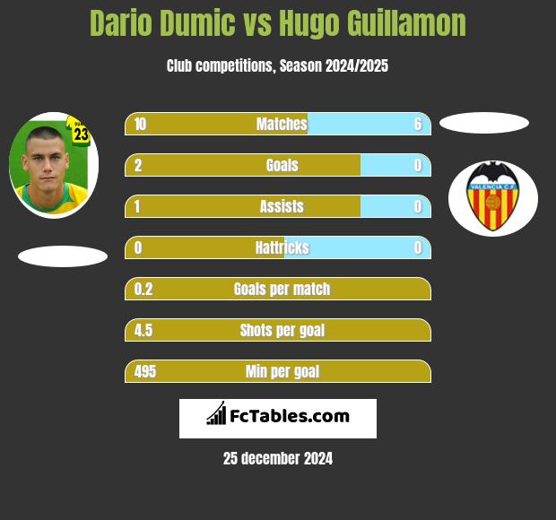 Dario Dumic vs Hugo Guillamon h2h player stats