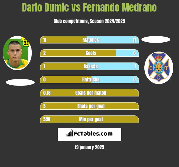 Dario Dumic vs Fernando Medrano h2h player stats