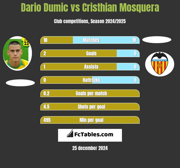 Dario Dumic vs Cristhian Mosquera h2h player stats