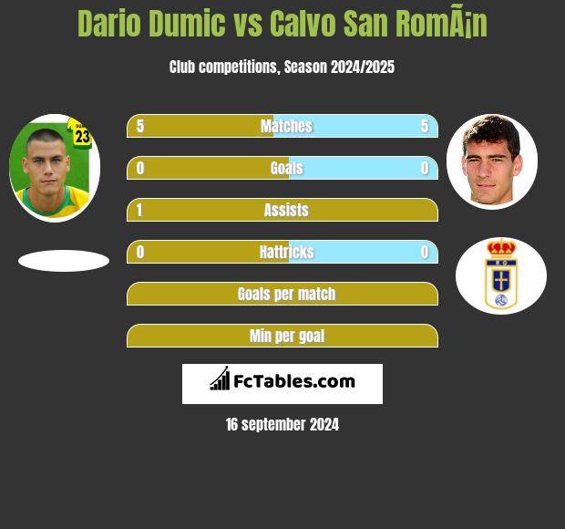 Dario Dumic vs Calvo San RomÃ¡n h2h player stats