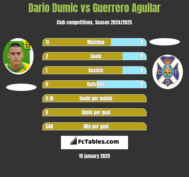 Dario Dumic vs Guerrero Aguilar h2h player stats