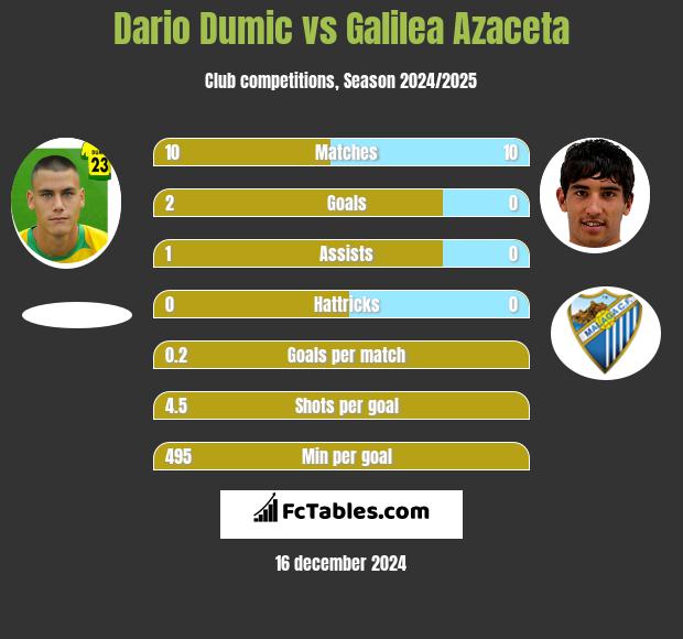 Dario Dumic vs Galilea Azaceta h2h player stats