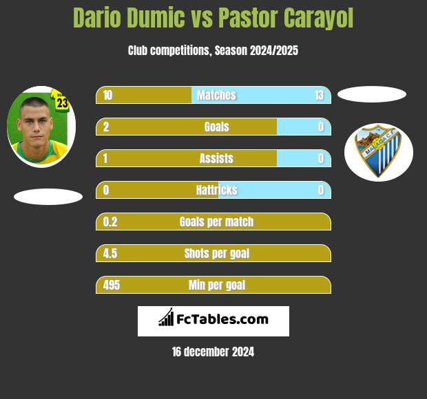 Dario Dumic vs Pastor Carayol h2h player stats