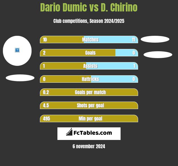 Dario Dumic vs D. Chirino h2h player stats