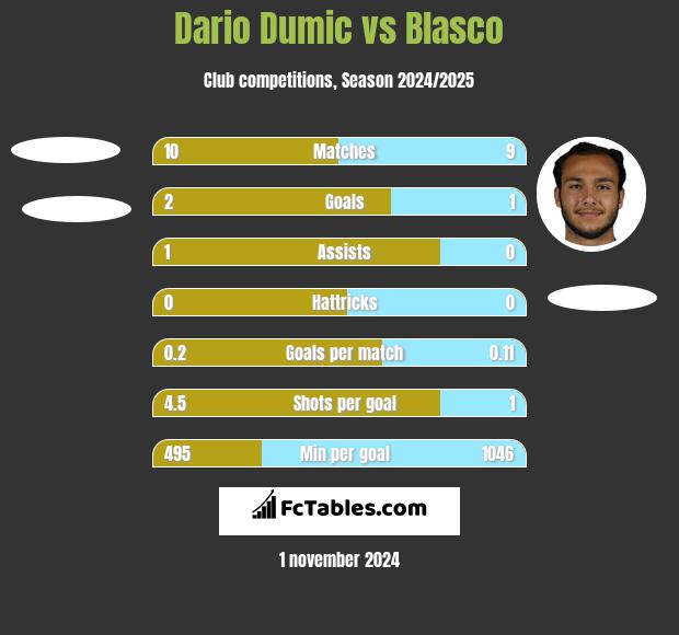 Dario Dumic vs Blasco h2h player stats