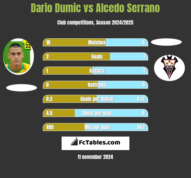 Dario Dumic vs Alcedo Serrano h2h player stats