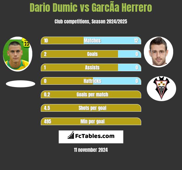 Dario Dumic vs GarcÃ­a Herrero h2h player stats