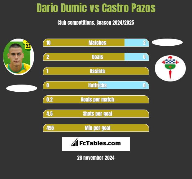 Dario Dumic vs Castro Pazos h2h player stats